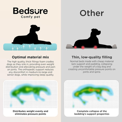 XL Orthopedic Dog Beds Large Sized Dog - Extra Thick Supportive Dogs Couch with Waterproof Washable Cover, Extra Large Comfort Pet Bed Sofa with Soft Plush Sherpa and Nonskid Bottom, Grey, 42"